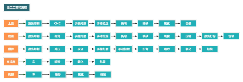 钣金折弯外壳加工流程
