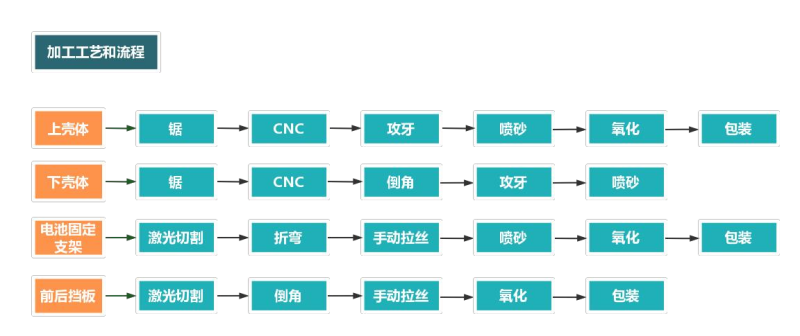 铝合金外壳加工流程