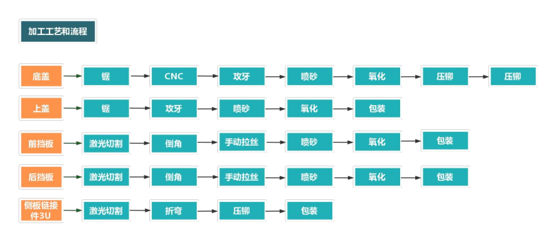 铝型材外壳加工流程