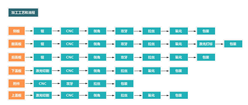铝型材机箱加工流程