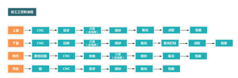 铝型材外壳加工流程
