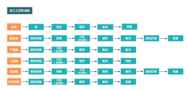 铝合金外壳加工流程