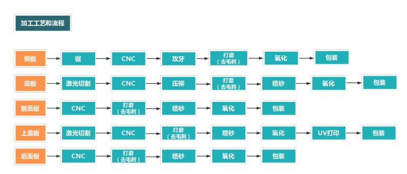 铝型材外壳加工流程