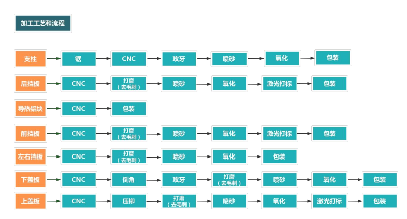 铝合金外壳加工流程